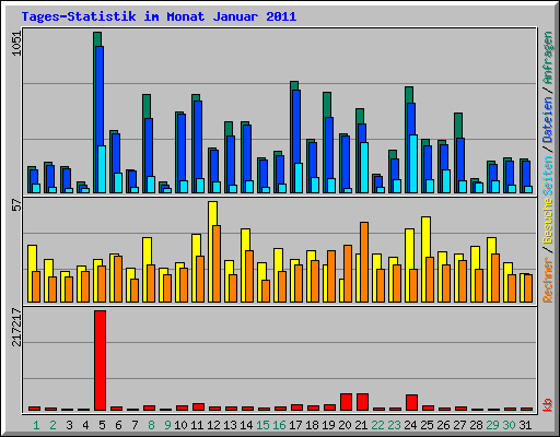 Tages-Statistik im Monat Januar 2011