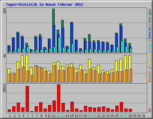 Tages-Statistik im Monat Februar 2011