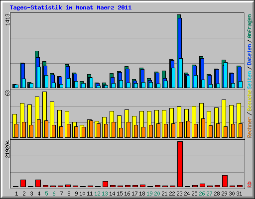 Tages-Statistik im Monat Maerz 2011