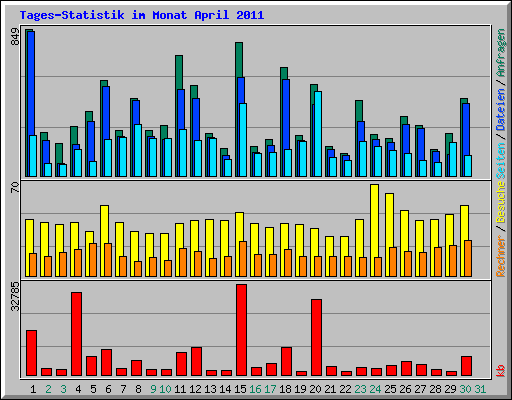 Tages-Statistik im Monat April 2011