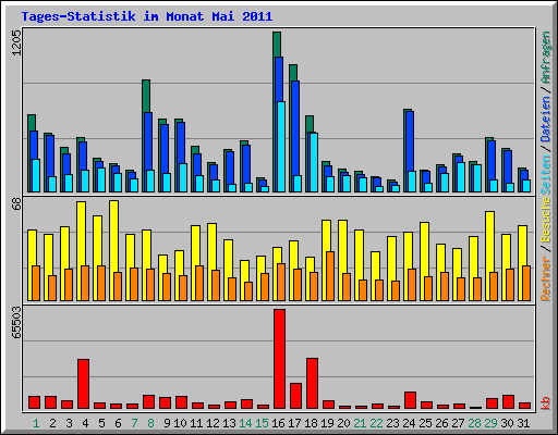 Tages-Statistik im Monat Mai 2011