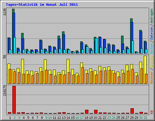 Tages-Statistik im Monat Juli 2011