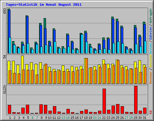 Tages-Statistik im Monat August 2011