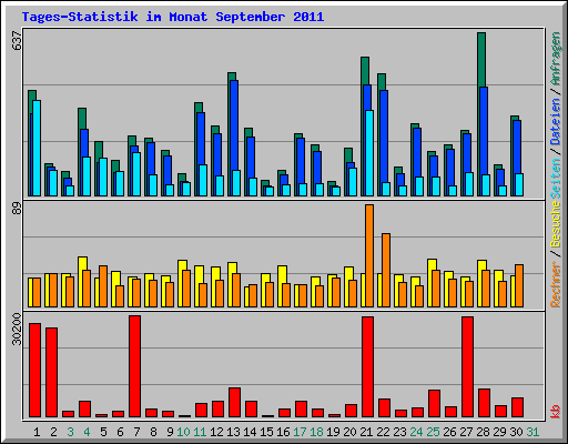 Tages-Statistik im Monat September 2011