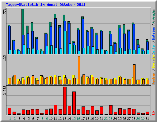 Tages-Statistik im Monat Oktober 2011