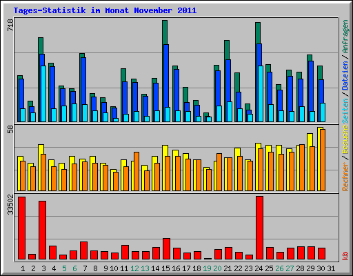 Tages-Statistik im Monat November 2011