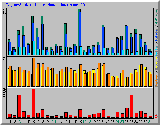 Tages-Statistik im Monat Dezember 2011