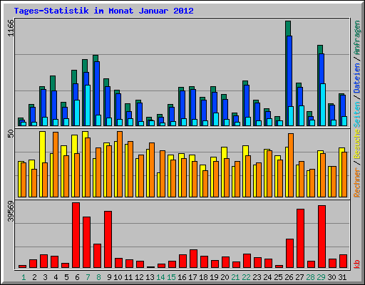 Tages-Statistik im Monat Januar 2012