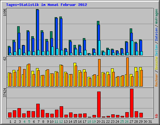 Tages-Statistik im Monat Februar 2012