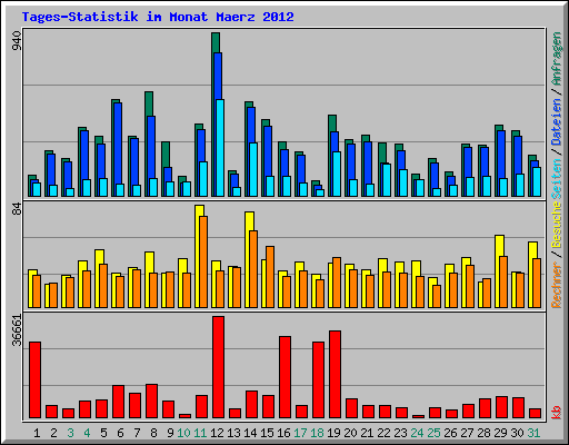 Tages-Statistik im Monat Maerz 2012