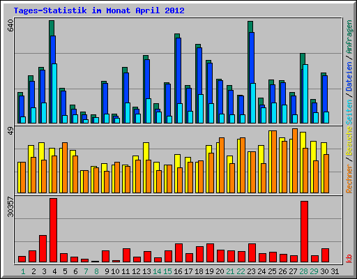 Tages-Statistik im Monat April 2012