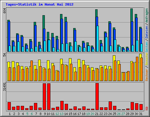 Tages-Statistik im Monat Mai 2012