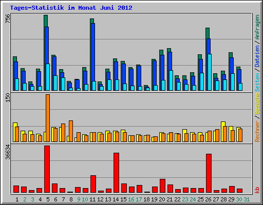 Tages-Statistik im Monat Juni 2012