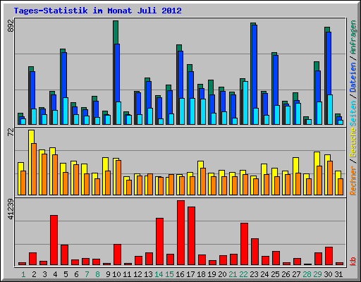 Tages-Statistik im Monat Juli 2012