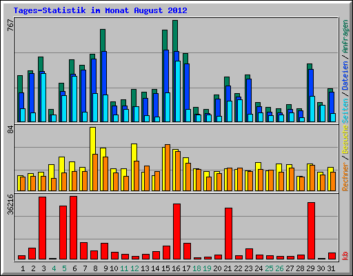 Tages-Statistik im Monat August 2012