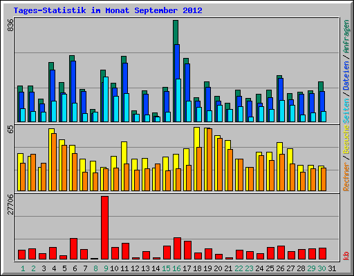 Tages-Statistik im Monat September 2012