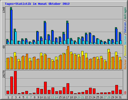 Tages-Statistik im Monat Oktober 2012