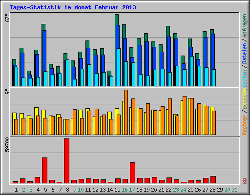 Tages-Statistik im Monat Februar 2013