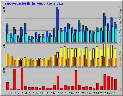 Tages-Statistik im Monat Maerz 2013