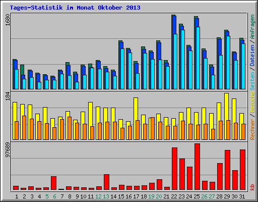 Tages-Statistik im Monat Oktober 2013