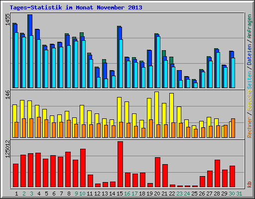 Tages-Statistik im Monat November 2013