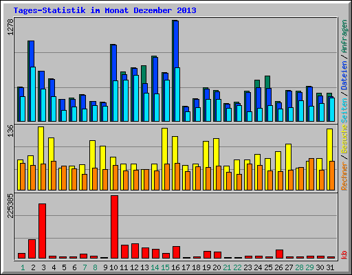 Tages-Statistik im Monat Dezember 2013