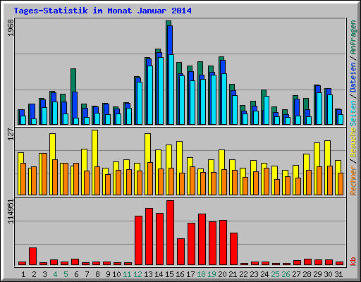 Tages-Statistik im Monat Januar 2014