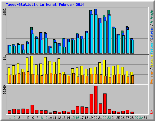 Tages-Statistik im Monat Februar 2014