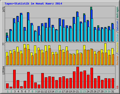 Tages-Statistik im Monat Maerz 2014