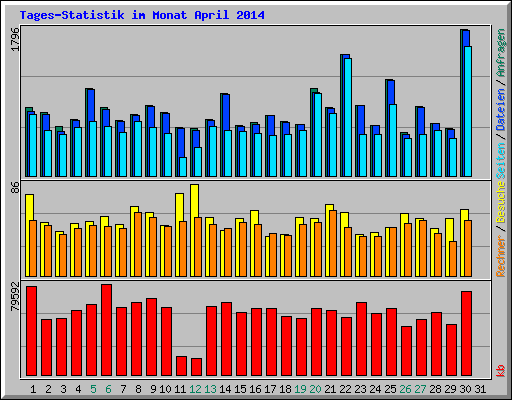 Tages-Statistik im Monat April 2014