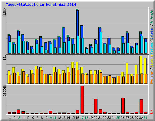 Tages-Statistik im Monat Mai 2014