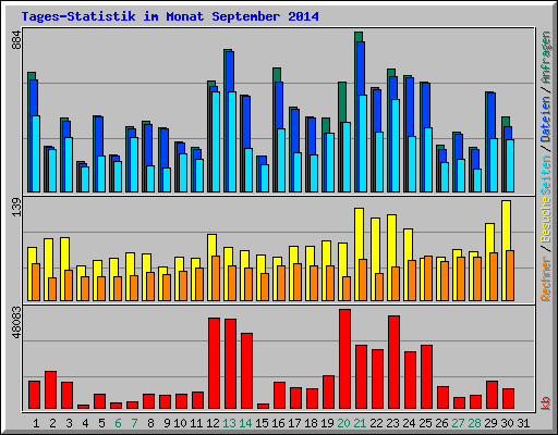 Tages-Statistik im Monat September 2014