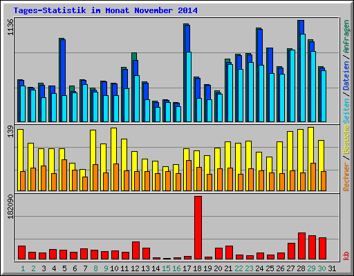 Tages-Statistik im Monat November 2014