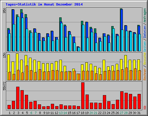 Tages-Statistik im Monat Dezember 2014