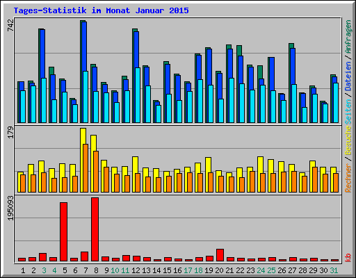 Tages-Statistik im Monat Januar 2015