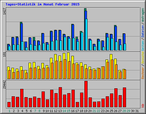 Tages-Statistik im Monat Februar 2015