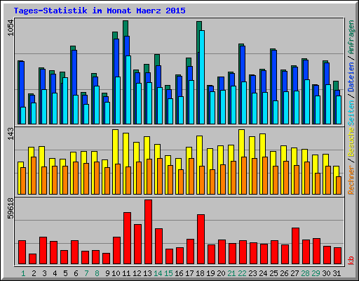 Tages-Statistik im Monat Maerz 2015