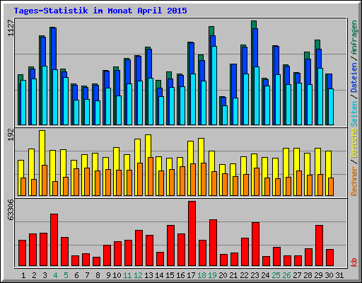 Tages-Statistik im Monat April 2015