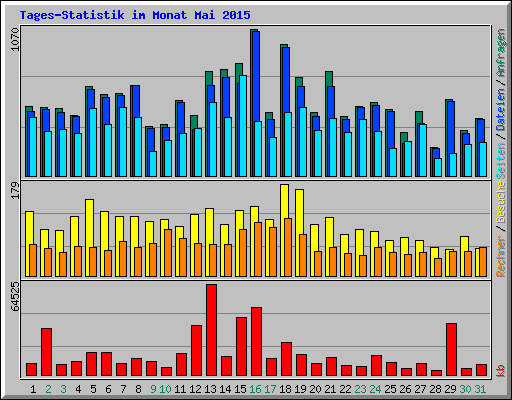 Tages-Statistik im Monat Mai 2015