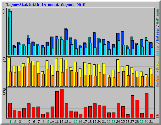 Tages-Statistik im Monat August 2015