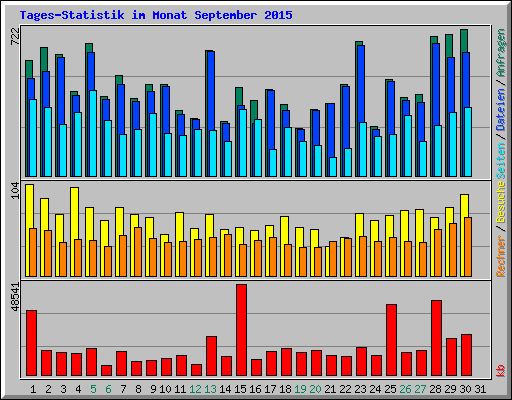 Tages-Statistik im Monat September 2015