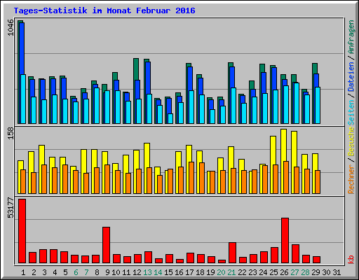 Tages-Statistik im Monat Februar 2016