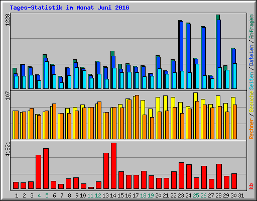 Tages-Statistik im Monat Juni 2016