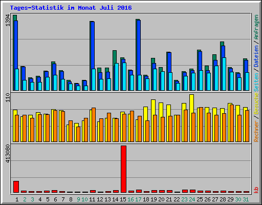 Tages-Statistik im Monat Juli 2016