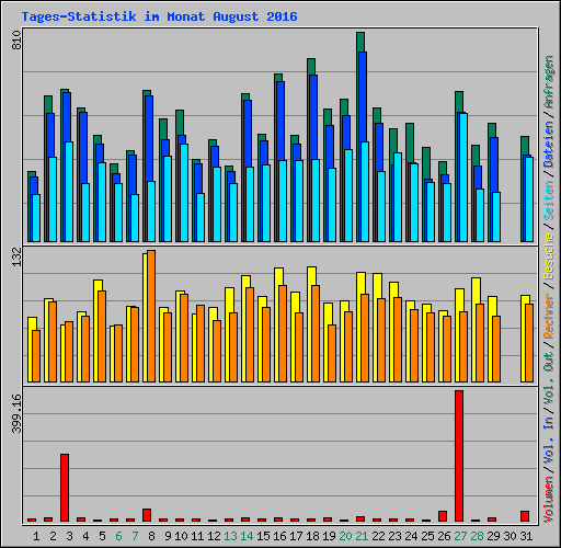 Tages-Statistik im Monat August 2016