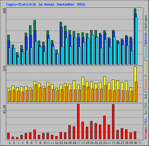 Tages-Statistik im Monat September 2016