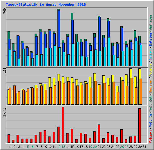 Tages-Statistik im Monat November 2016