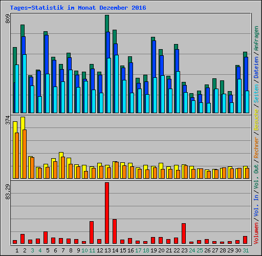 Tages-Statistik im Monat Dezember 2016