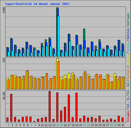 Tages-Statistik im Monat Januar 2017