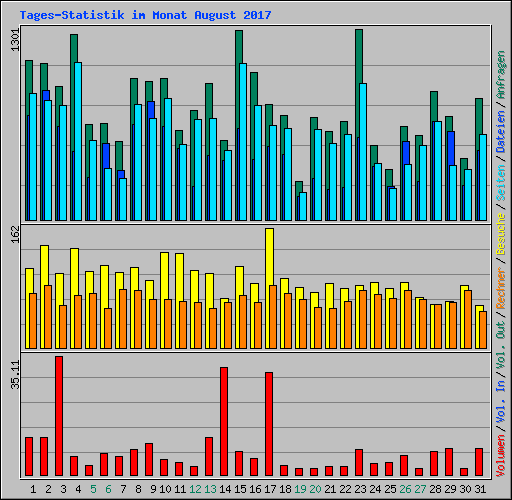 Tages-Statistik im Monat August 2017